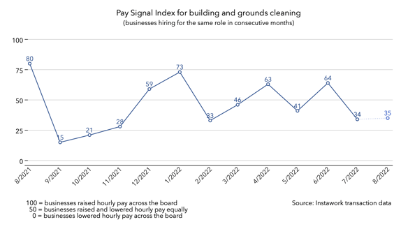 1 Aug 2022 Pay Signal Index for building and grounds cleaning