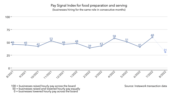 1 Aug 2022 Pay Signal Index for food preparation and serving