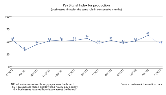1 Aug 2022 Pay Signal Index for production