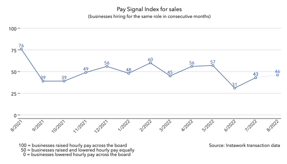 1 Aug 2022 Pay Signal Index for sales