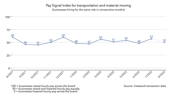 1 Aug 2022 Pay Signal Index for transportation and material moving