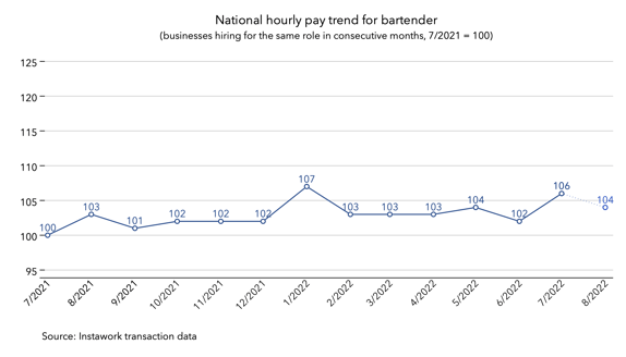1 Aug 2022 pay trend for bartender