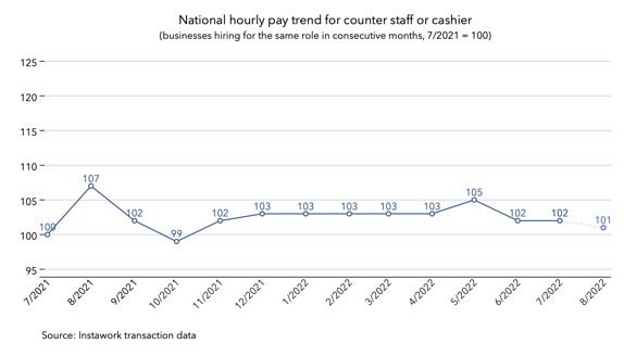 1 Aug 2022 pay trend for counter staff or cashier