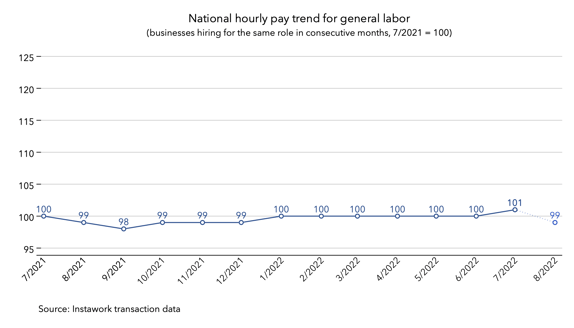 1 Aug 2022 pay trend for general labor
