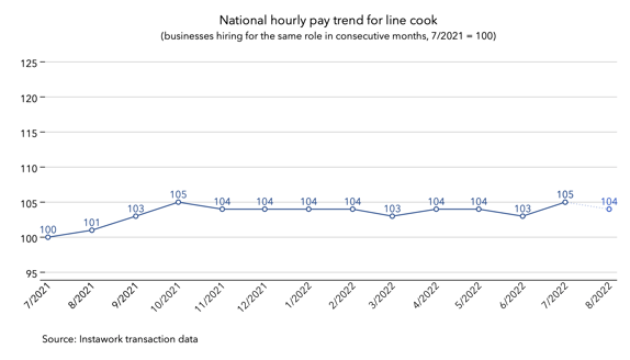 1 Aug 2022 pay trend for line cook