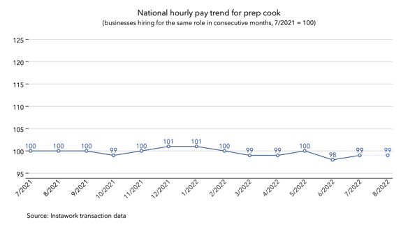 1 Aug 2022 pay trend for prep cook