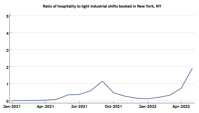 1 Jun 2022 spending shift ratio for New York, NY