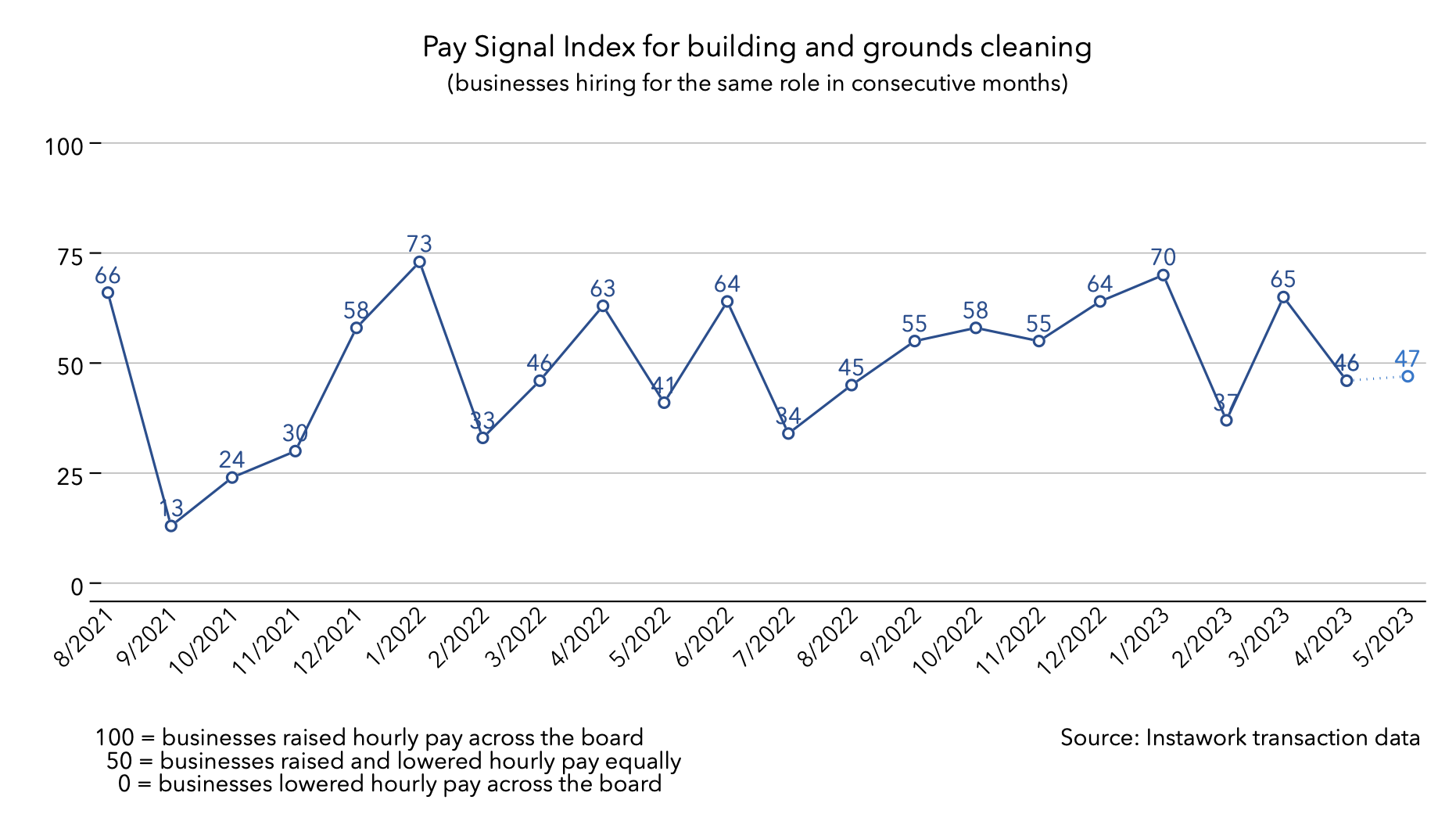 1 May 2023 Pay Signal Index for building and grounds cleaning