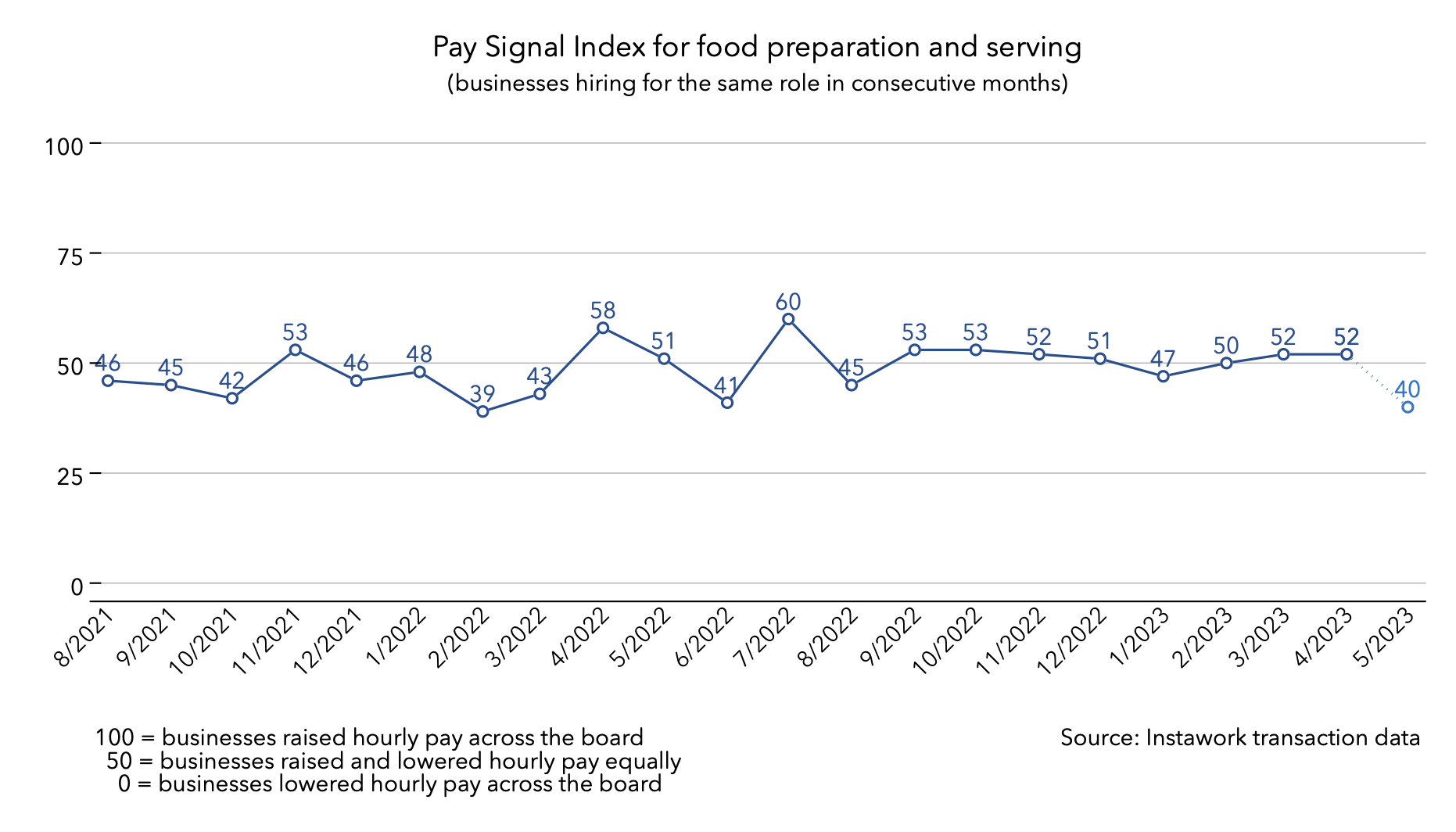 1 May 2023 Pay Signal Index for food preparation and serving