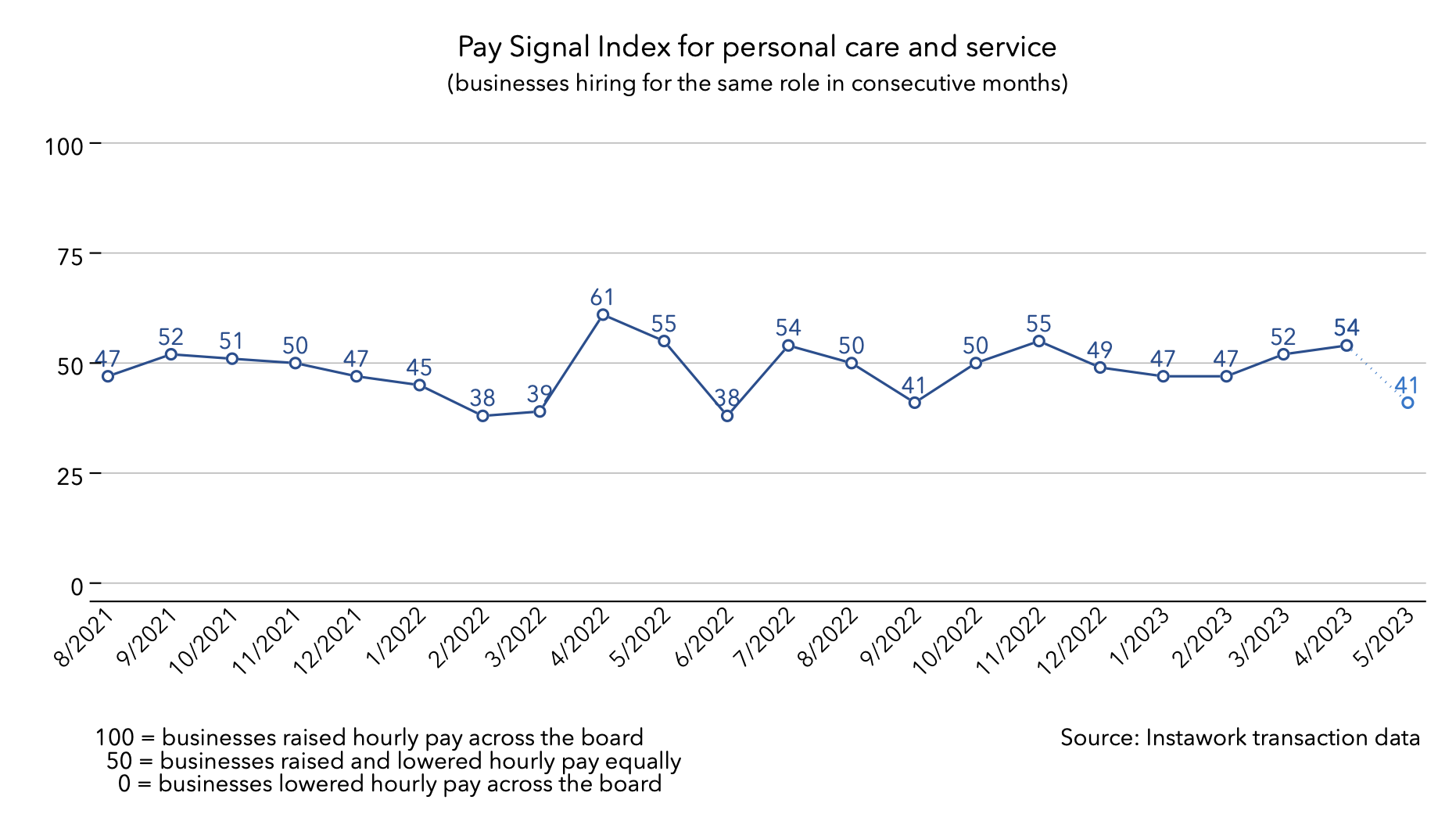 1 May 2023 Pay Signal Index for personal care and service