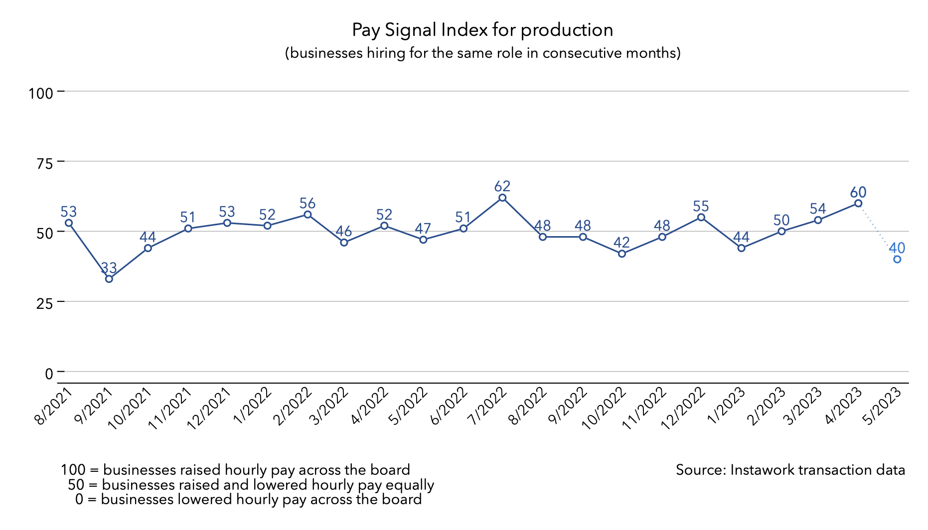 1 May 2023 Pay Signal Index for production