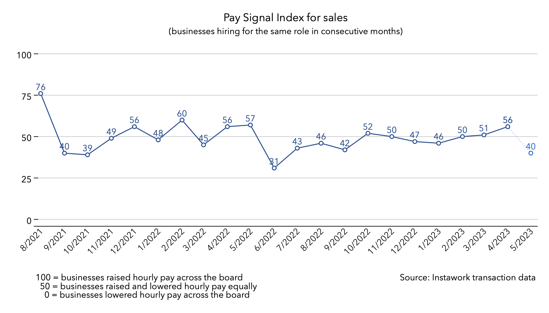 1 May 2023 Pay Signal Index for sales
