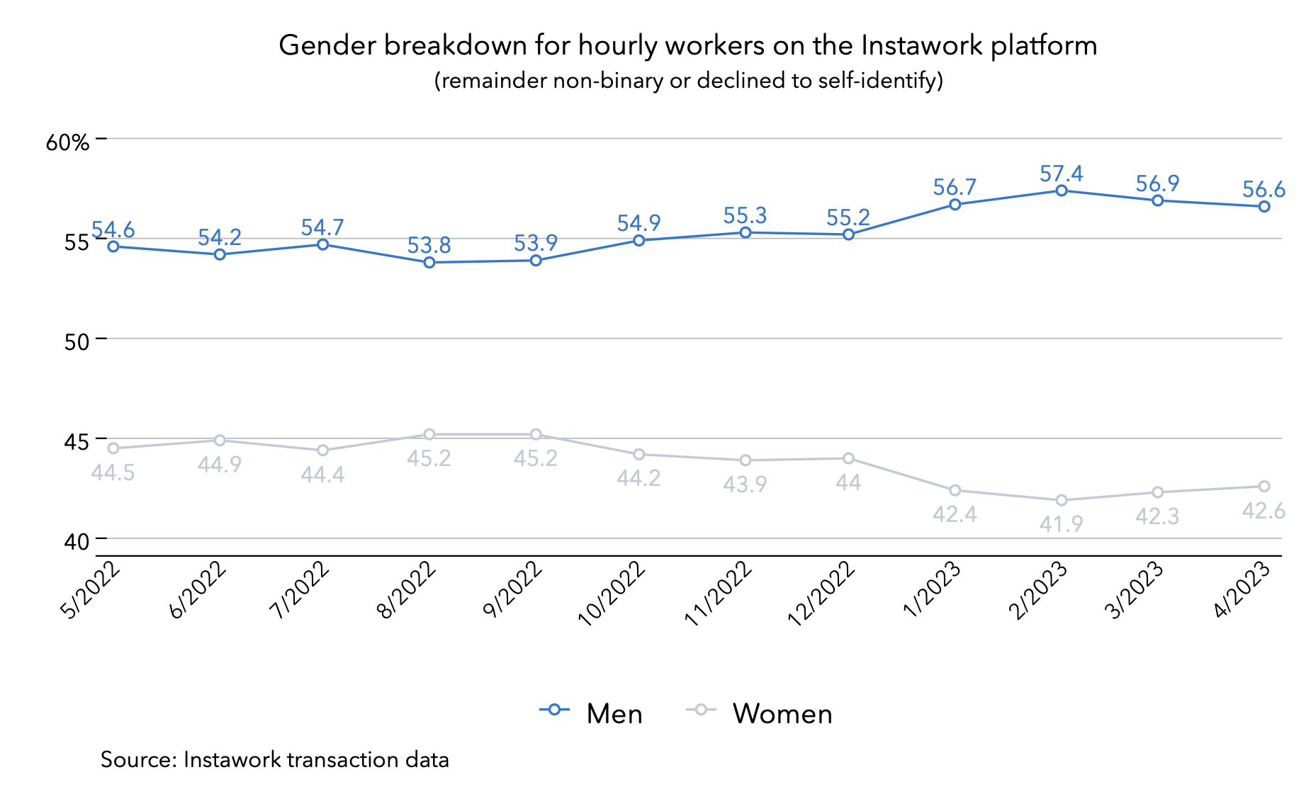 1 May 2023 gender breakdown for jobs package