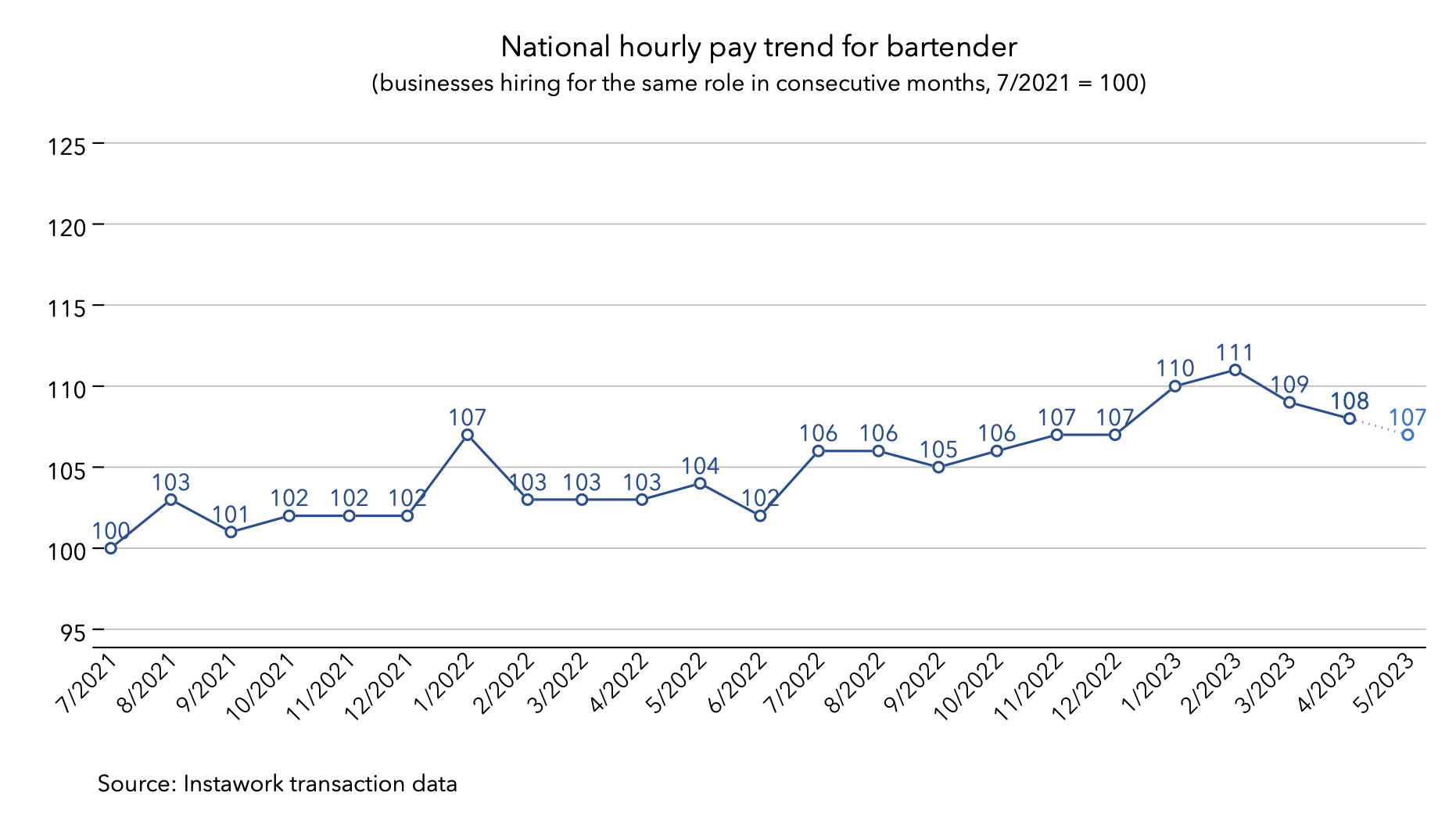 1 May 2023 pay trend for bartender