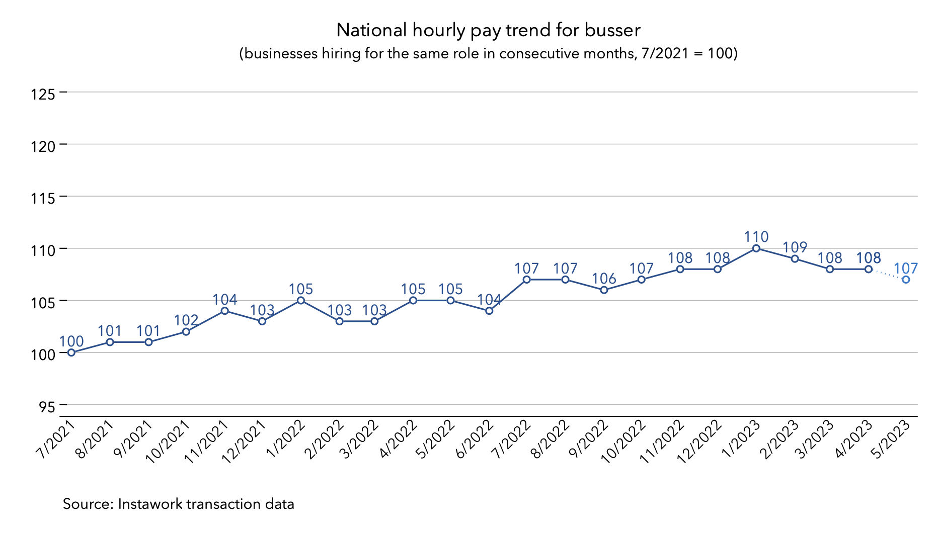 1 May 2023 pay trend for busser