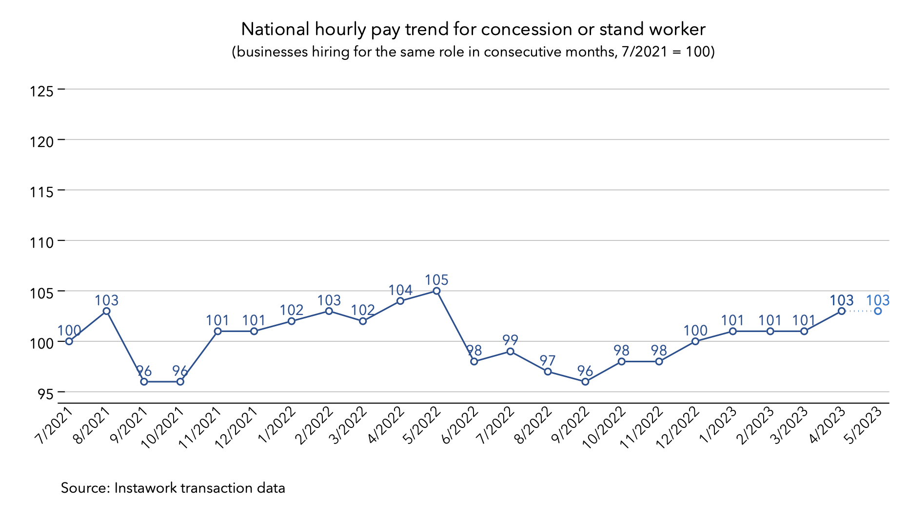 1 May 2023 pay trend for concession or stand worker