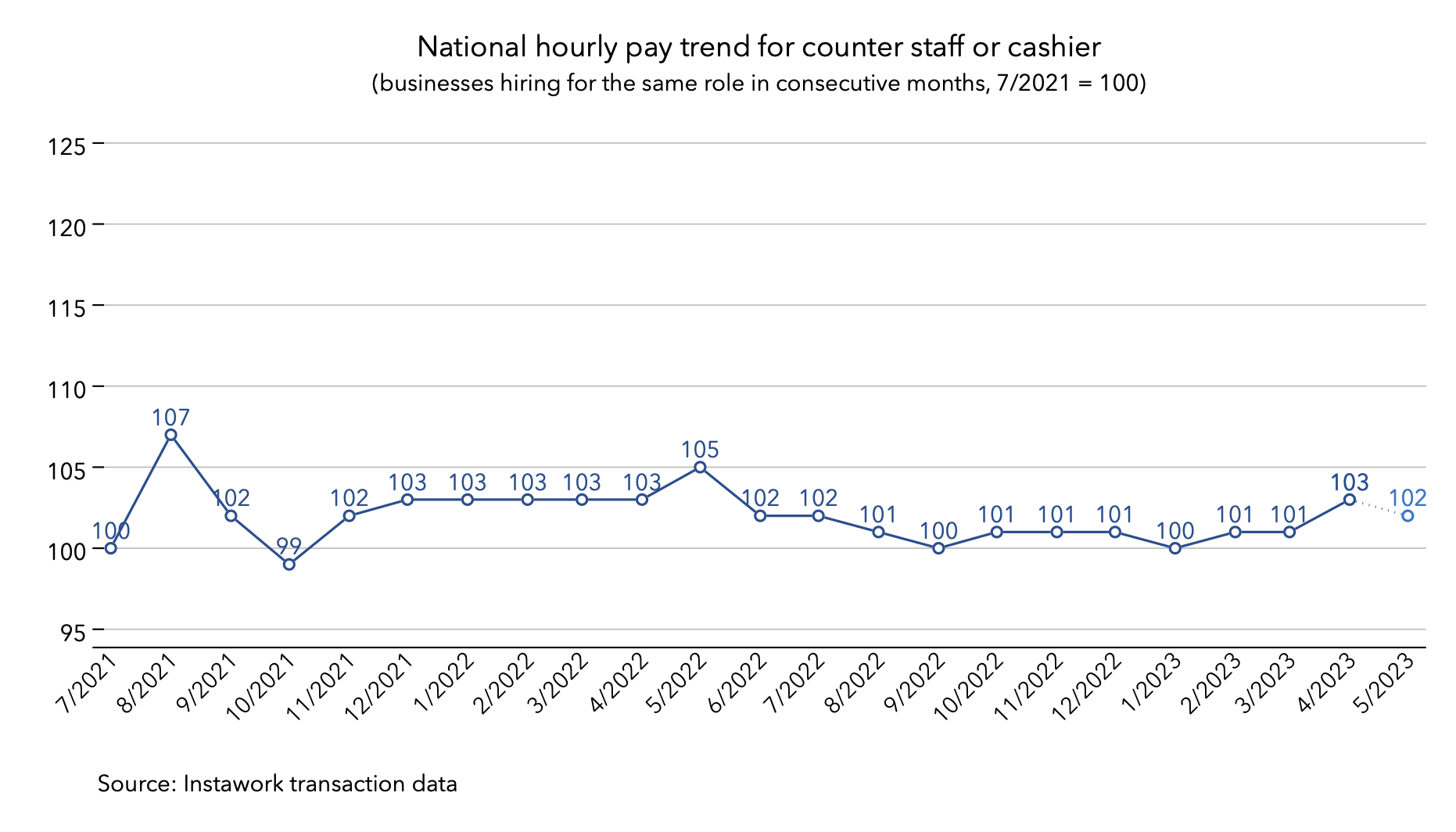 1 May 2023 pay trend for counter staff or cashier