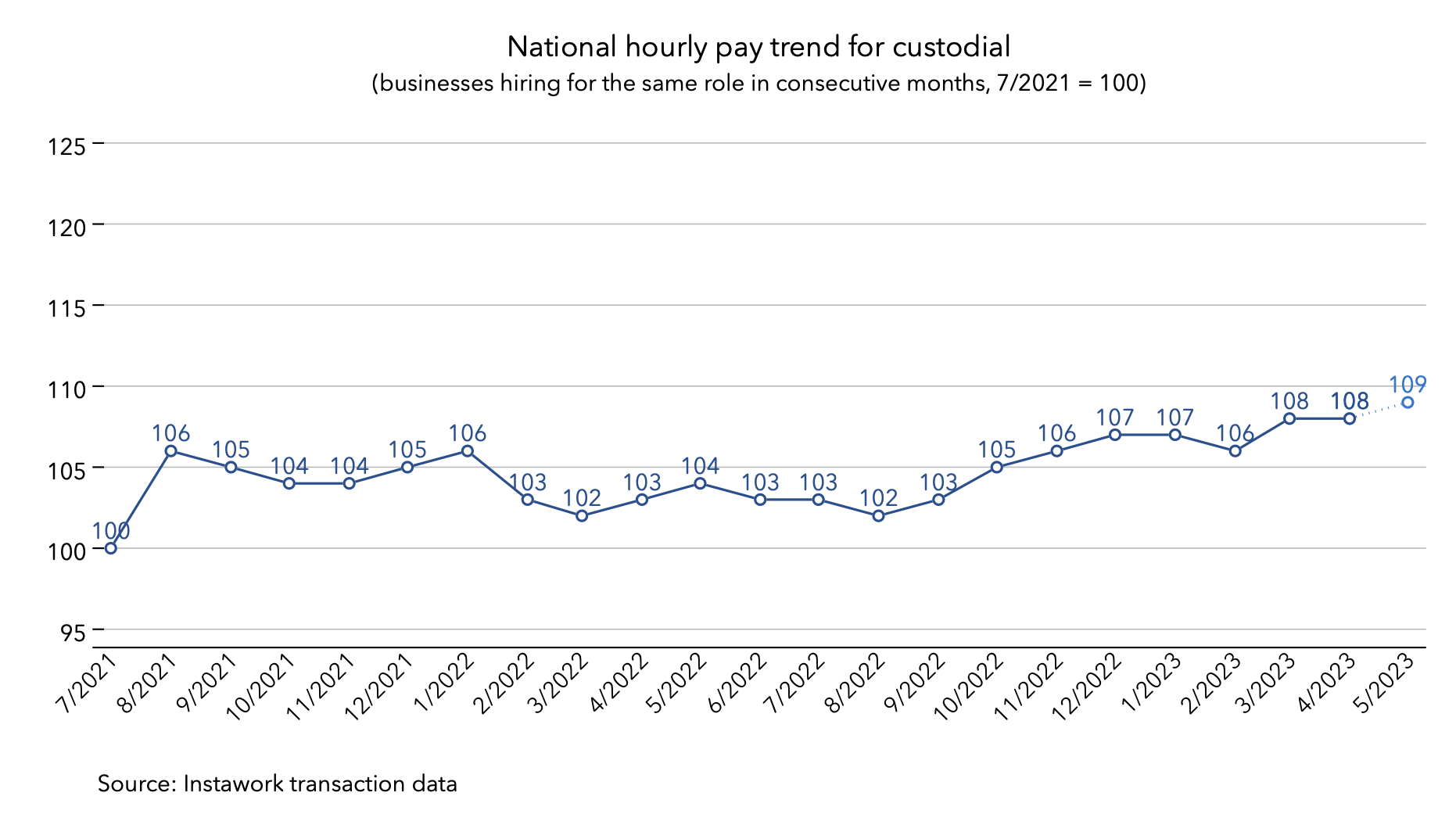 1 May 2023 pay trend for custodial