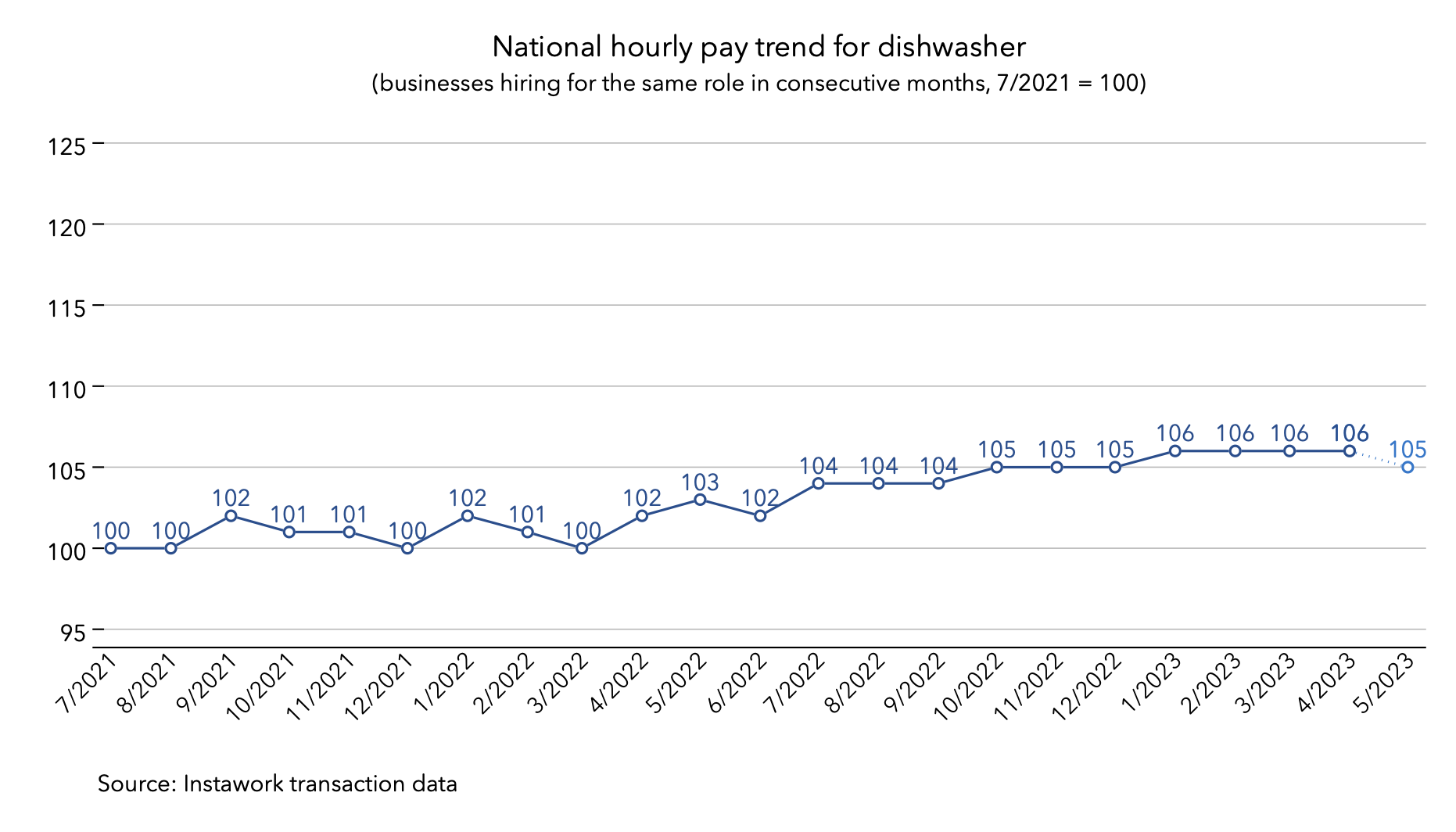 1 May 2023 pay trend for dishwasher