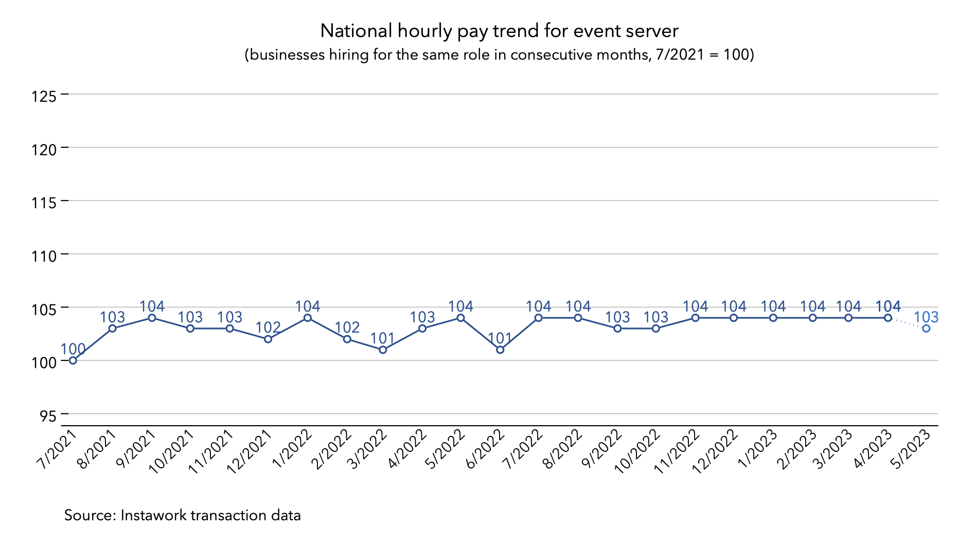 1 May 2023 pay trend for event server