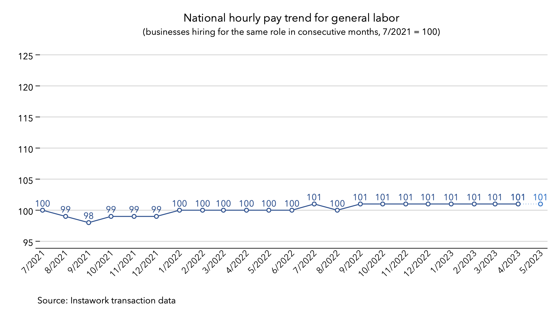 1 May 2023 pay trend for general labor