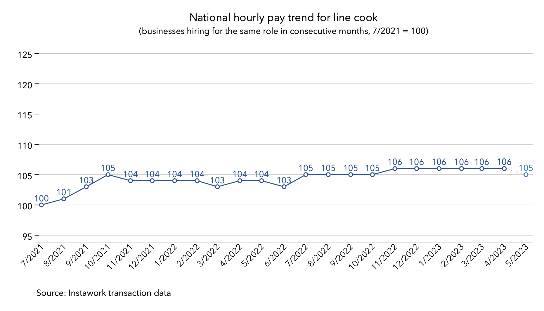 1 May 2023 pay trend for line cook