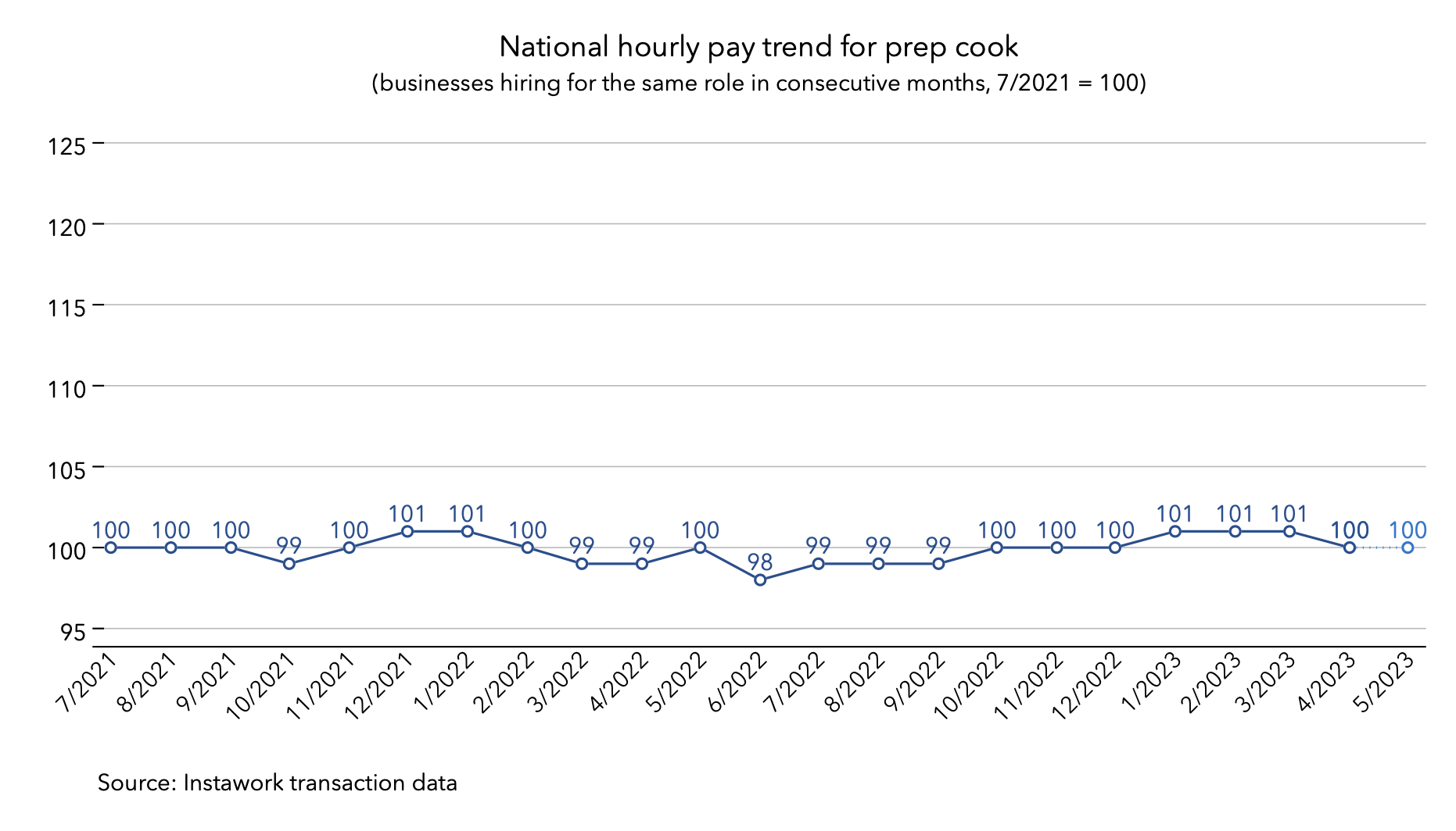 1 May 2023 pay trend for prep cook