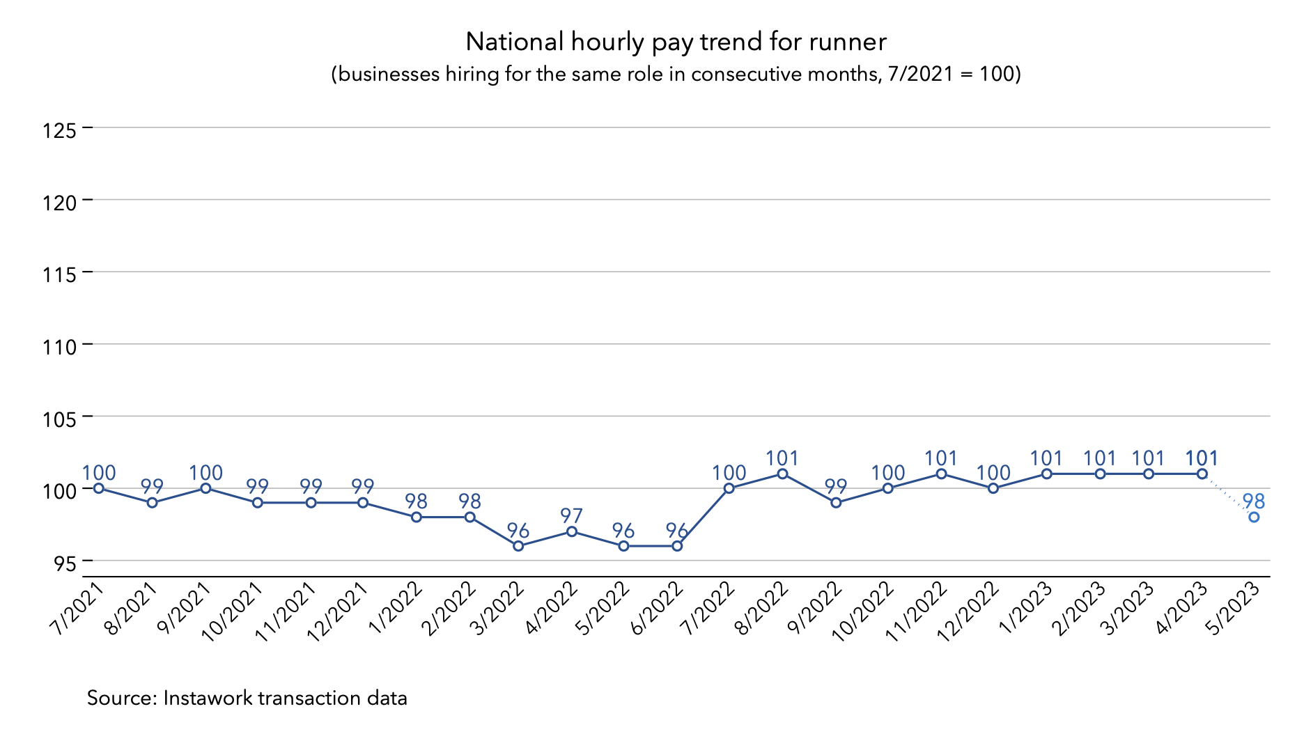 1 May 2023 pay trend for runner