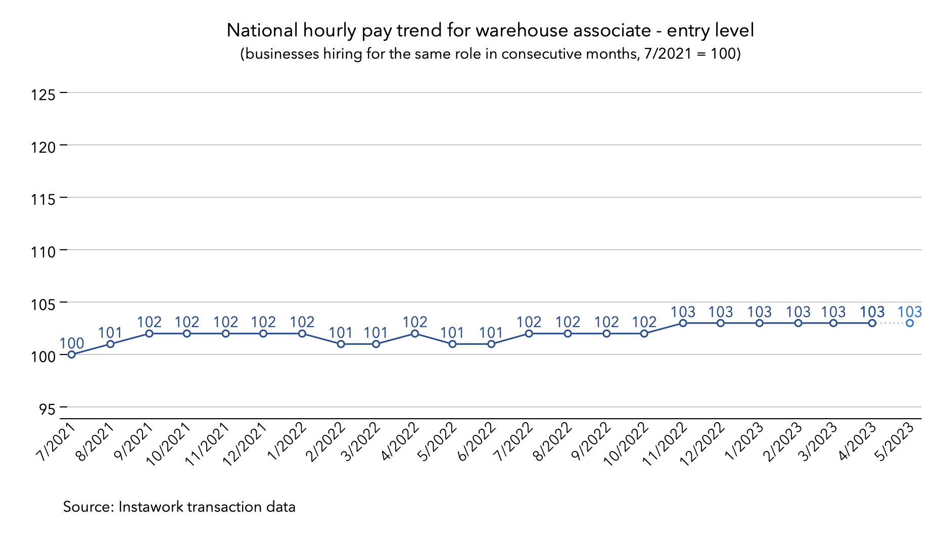 1 May 2023 pay trend for warehouse associate - entry level
