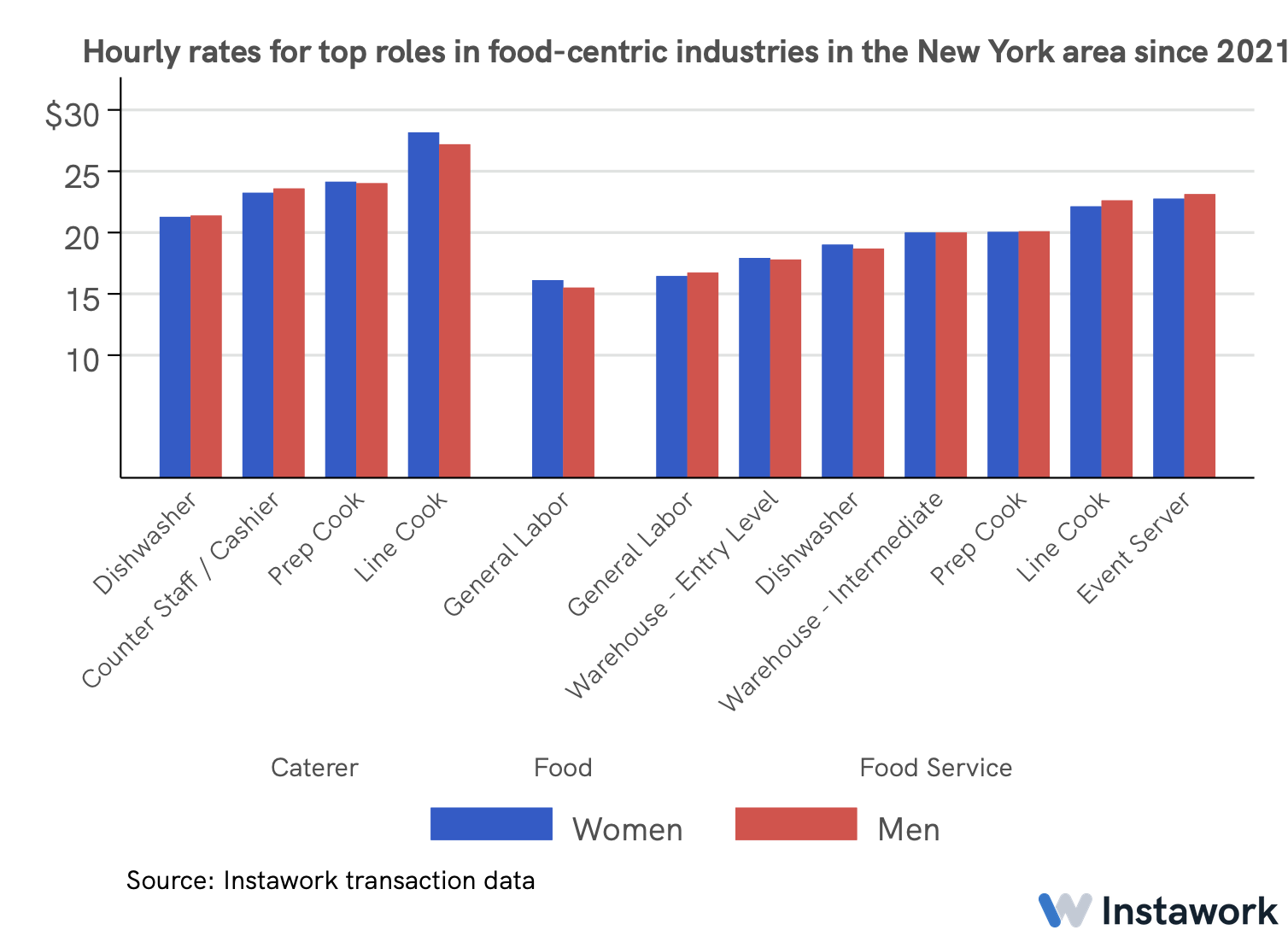 11 Mar 2022 gender pay gap in New York 1