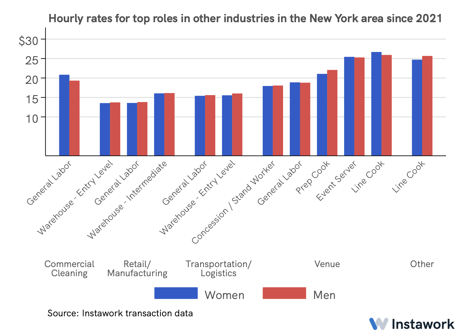 11 Mar 2022 gender pay gap in New York 2