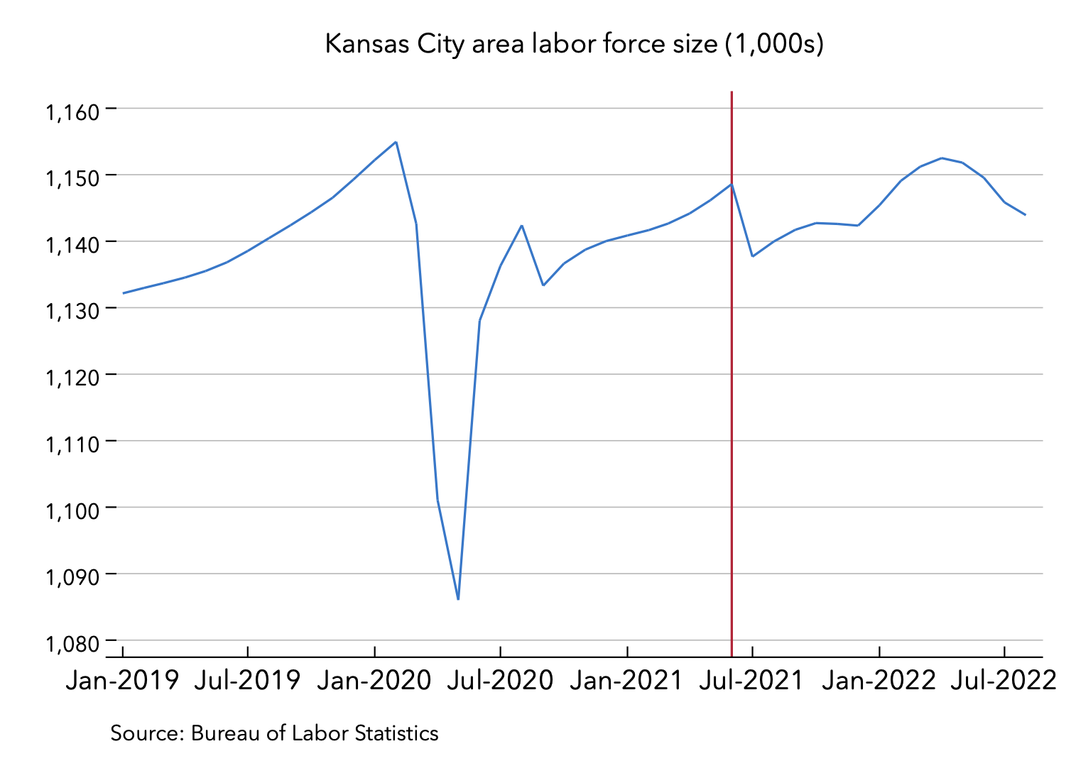 11 Oct 2022 Kansas City area labor force