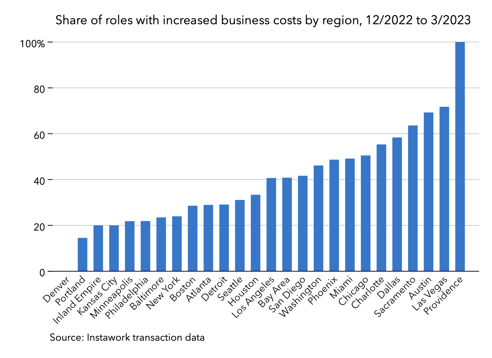 13 Mar 2023 business costs briefing - regions