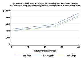 13 May 2022 UI net income in California