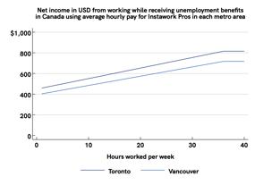 13 May 2022 UI net income in Canada