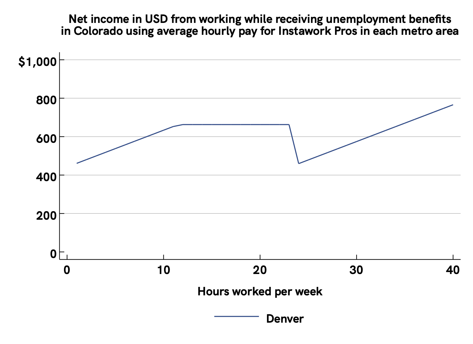 13 May 2022 UI net income in Colorado
