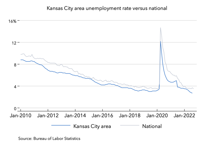 13 Oct 2022 national versus Kansas City area unemployment