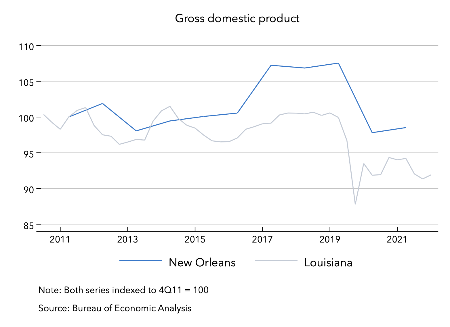 14 Feb 2023 New Orleans gdp