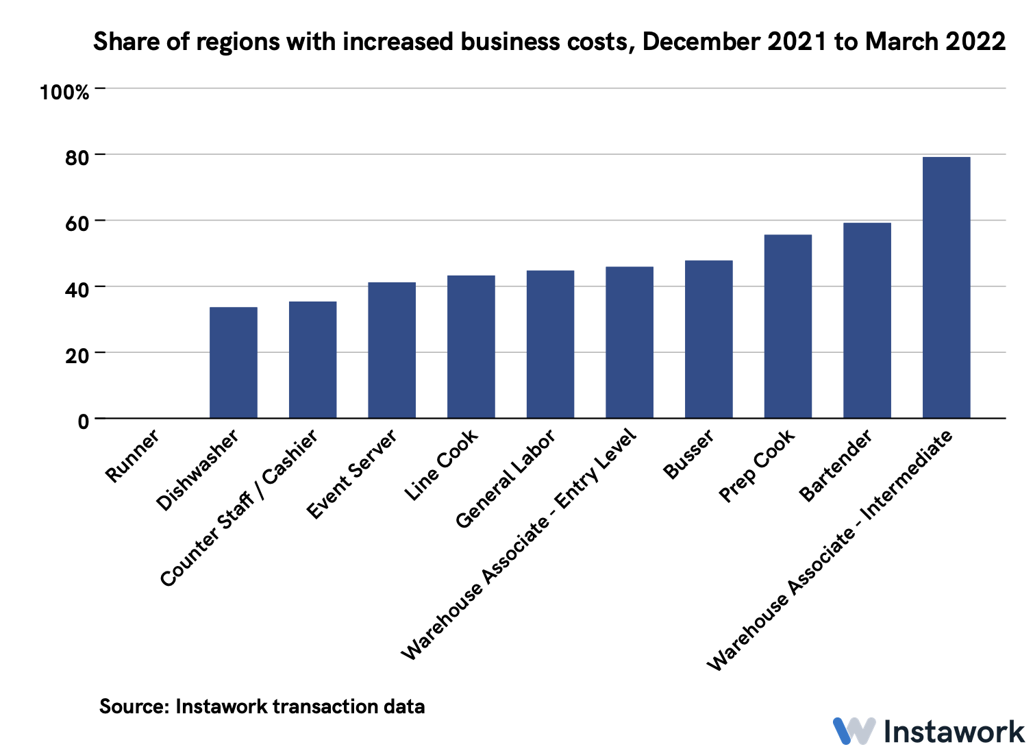 17 Mar 2022 business costs briefing - roles