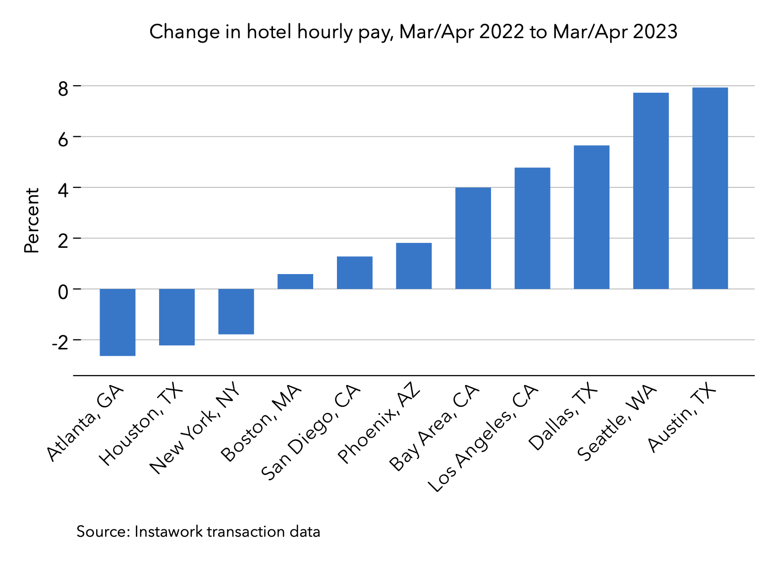 17 May 2023 hotel pay by region