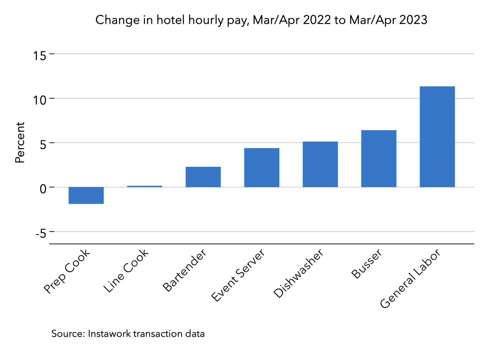 17 May 2023 hotel pay by role