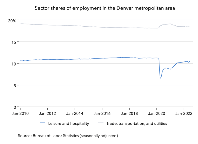 19 Aug 2022 Denver labor market focus - employment