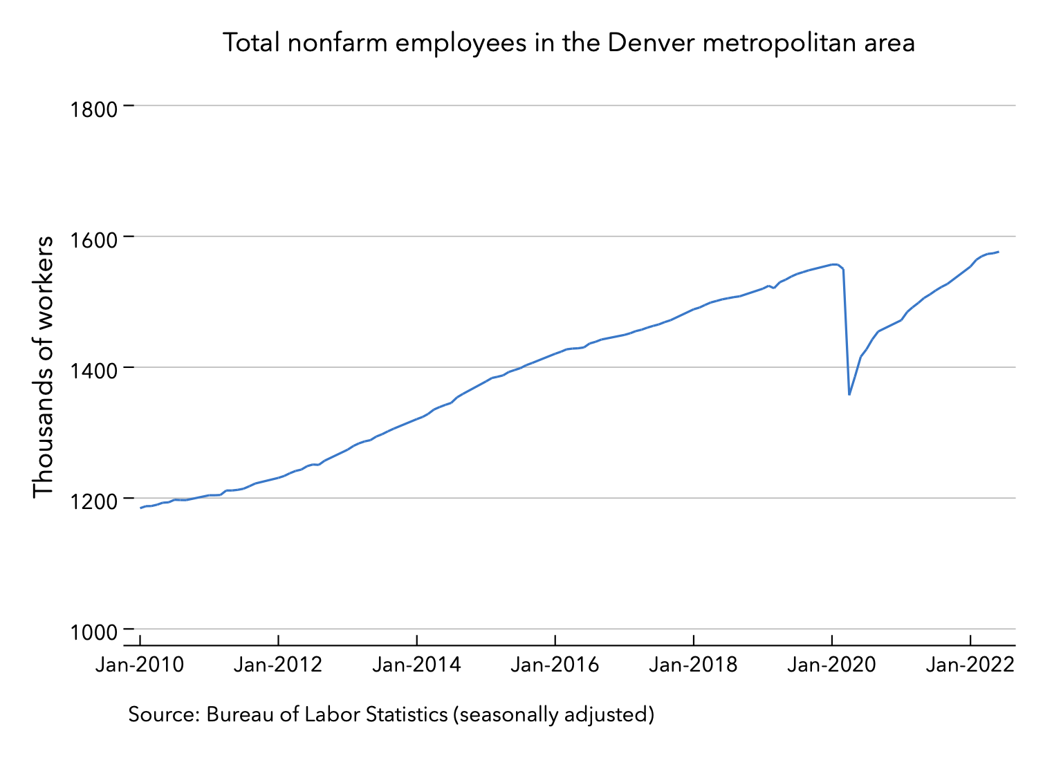19 Aug 2022 Denver labor market focus - total nonfarm