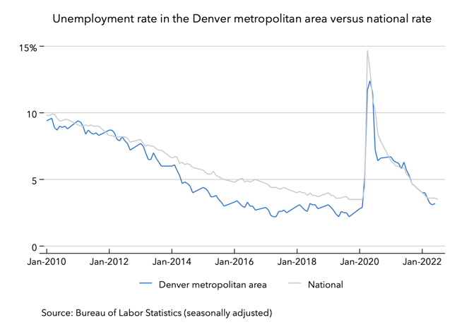 19 Aug 2022 Denver labor market focus - unemployment