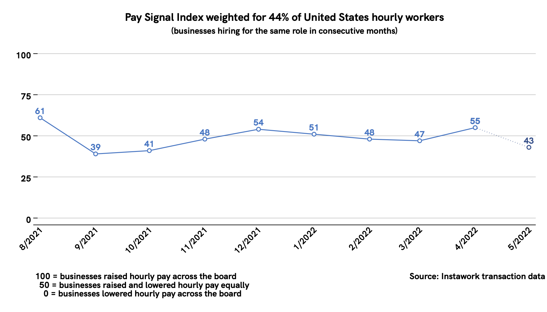 2 May 2022 Pay Signal Index - national