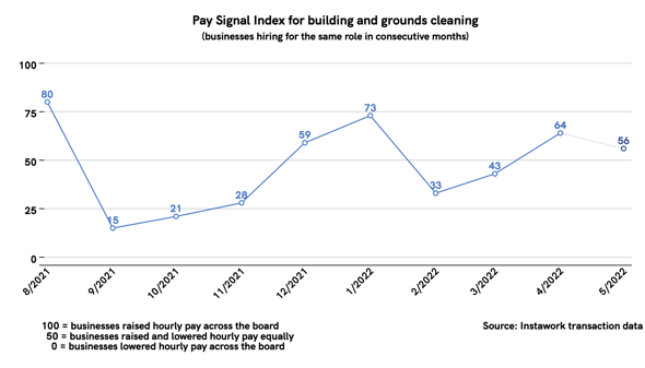 2 May 2022 Pay Signal Index for building and grounds cleaning
