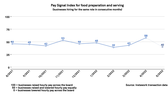 2 May 2022 Pay Signal Index for food preparation and serving