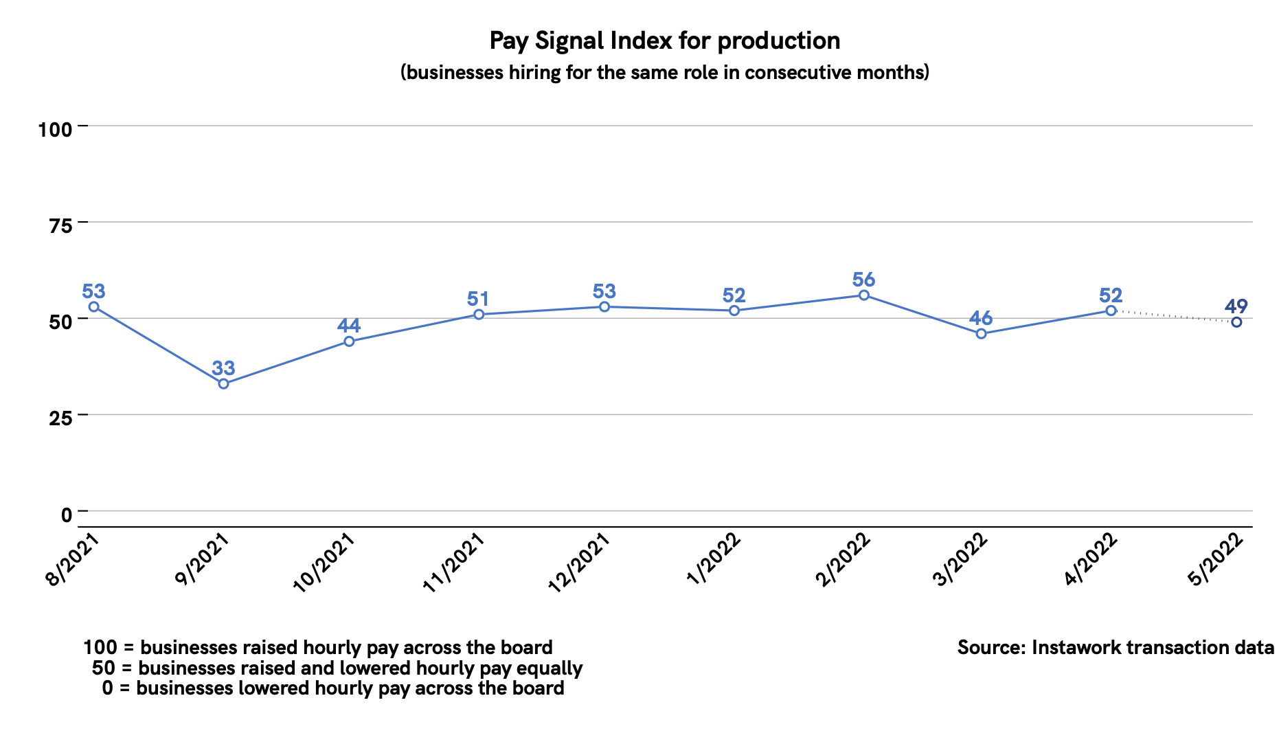 2 May 2022 Pay Signal Index for production