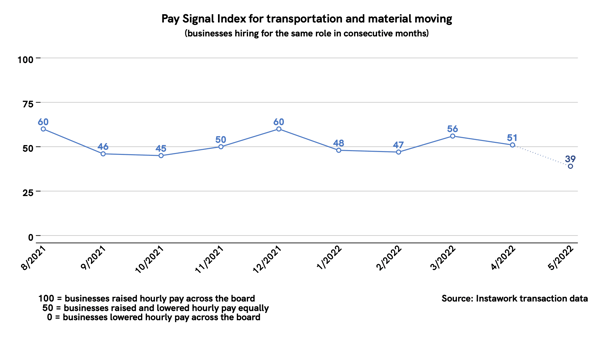 2 May 2022 Pay Signal Index for transportation and material moving