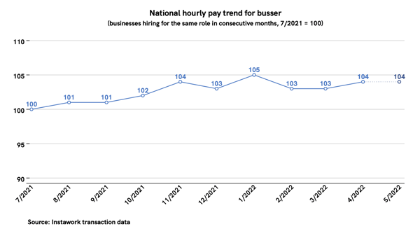 2 May 2022 pay trend for busser